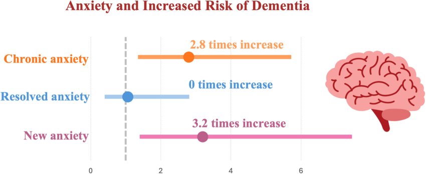 Anxiety dementia risk 