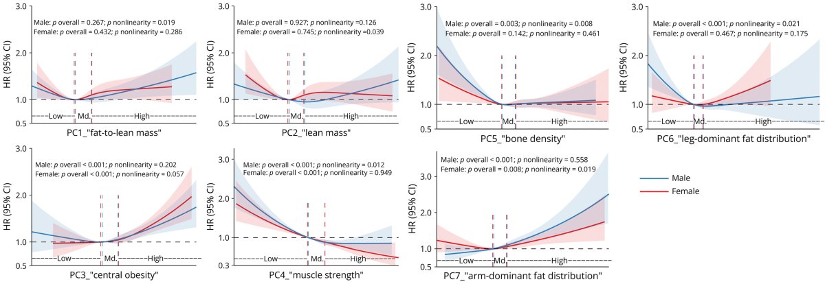 Associations Between Body Composition and Rate of Incident Neurodegenerations Shishi Xu et al