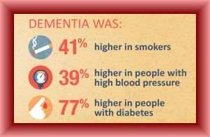 I rischi cardiaci in mezza età aumentano il rischio di demenza in vecchiaia