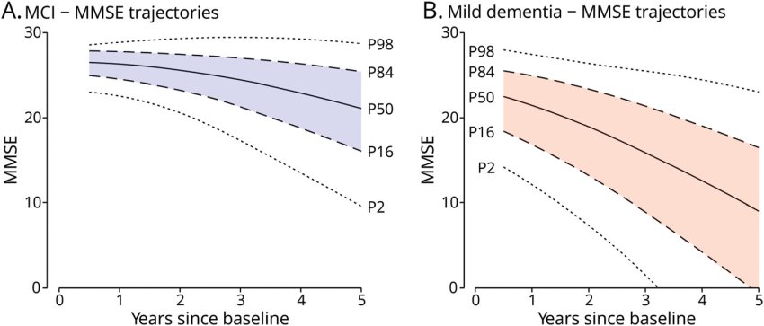 Distribution of Predicted MMSE Trajectories in MCI and Mild Dementia van der Veere et al