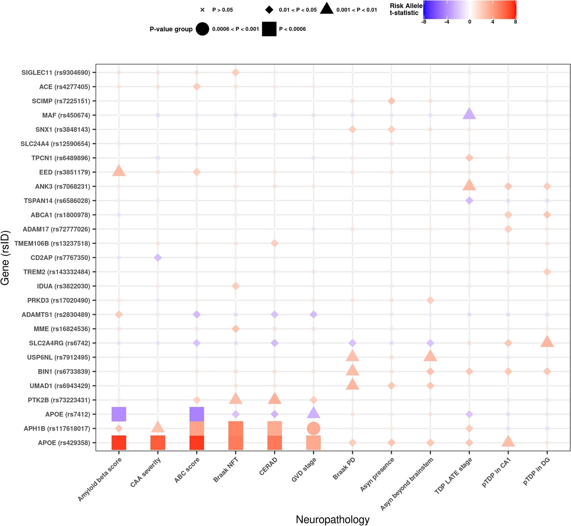 Laureyssen et al association gene with AD pathology