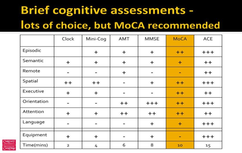 Moca recommended among brief cognitive assessments