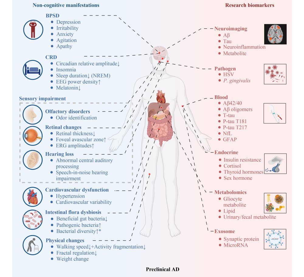 Preclinical AD