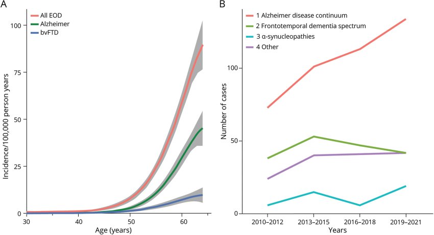 Predicted Incidence by Age and New Early Onset Dementia Cases by Diagnosis Group 20212021 Krüger et al