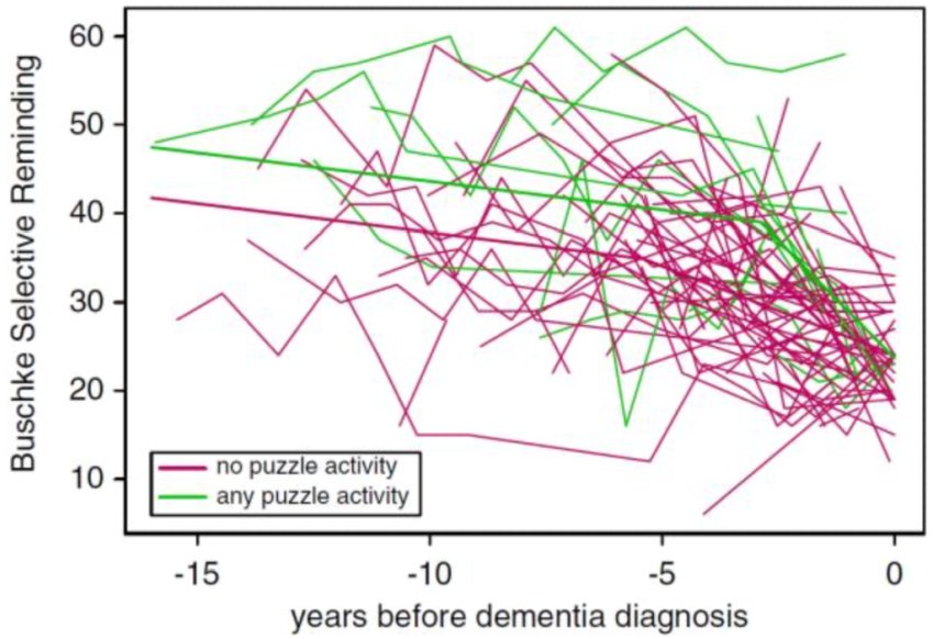 Puzzle and nopuzzle activities before dementia diagnosis