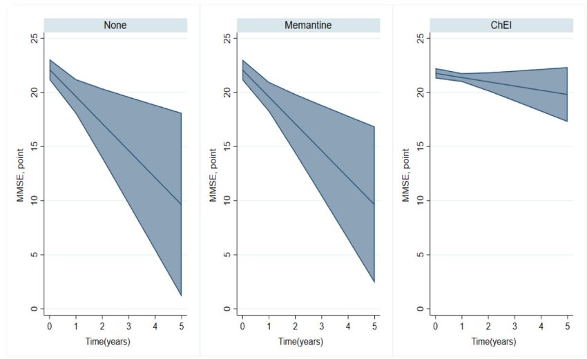 estimated cognition trajectories by treatment status H Xu et al KarolinskaInsitutet