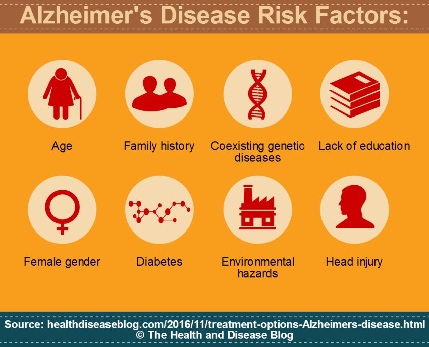 risk factor of alzheimers disease